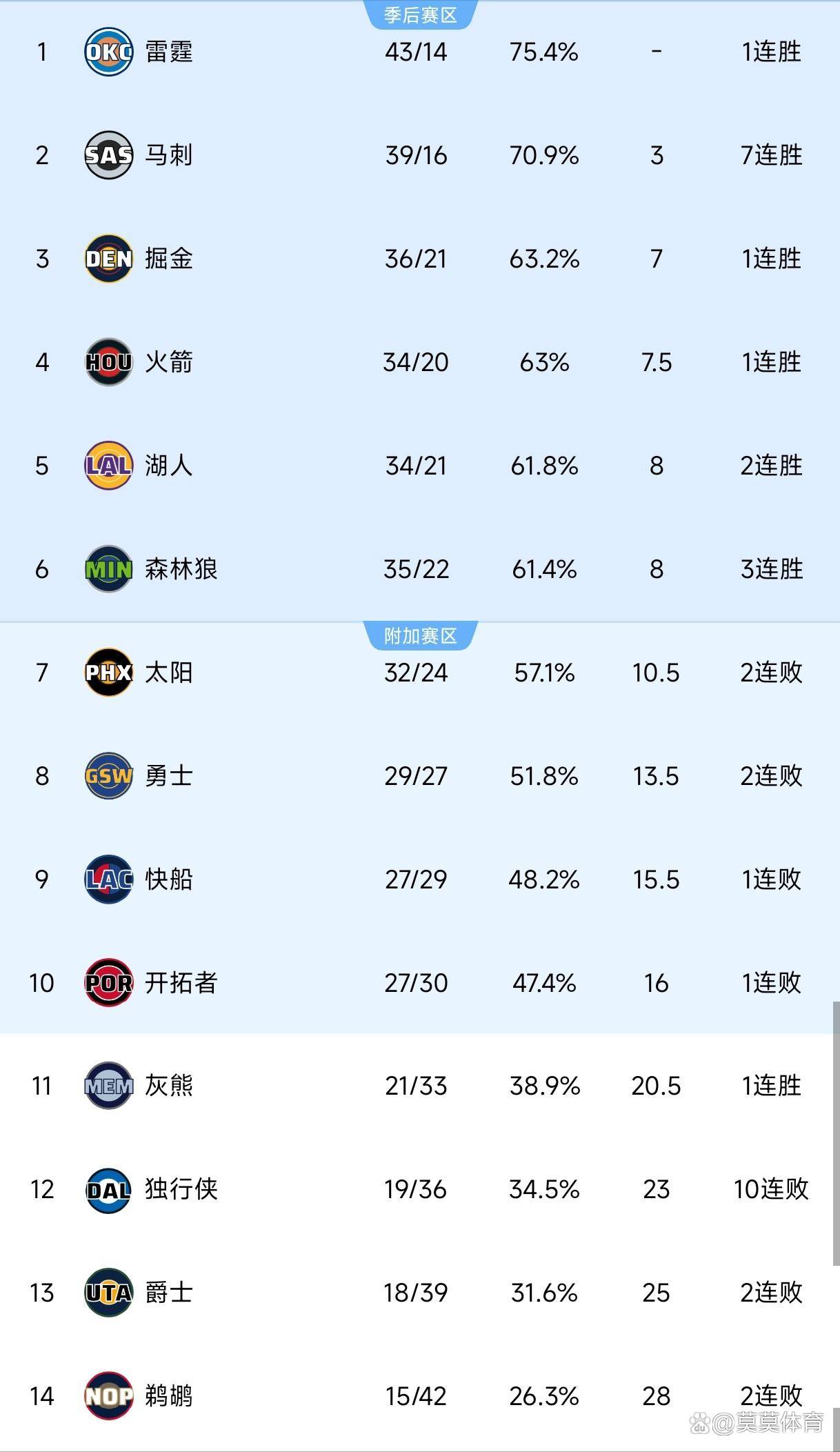 九游体育-赛后洛杉矶快船调整名单以备NBA季后赛；造点机会环节打磨；目标明确；训练强度明显提升的简单介绍